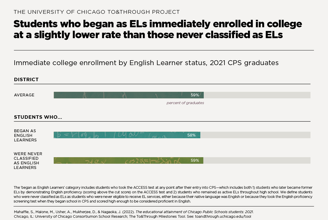 Students who began as Els immediately enrolled in college at a slightly lower rate than those never classified as Els