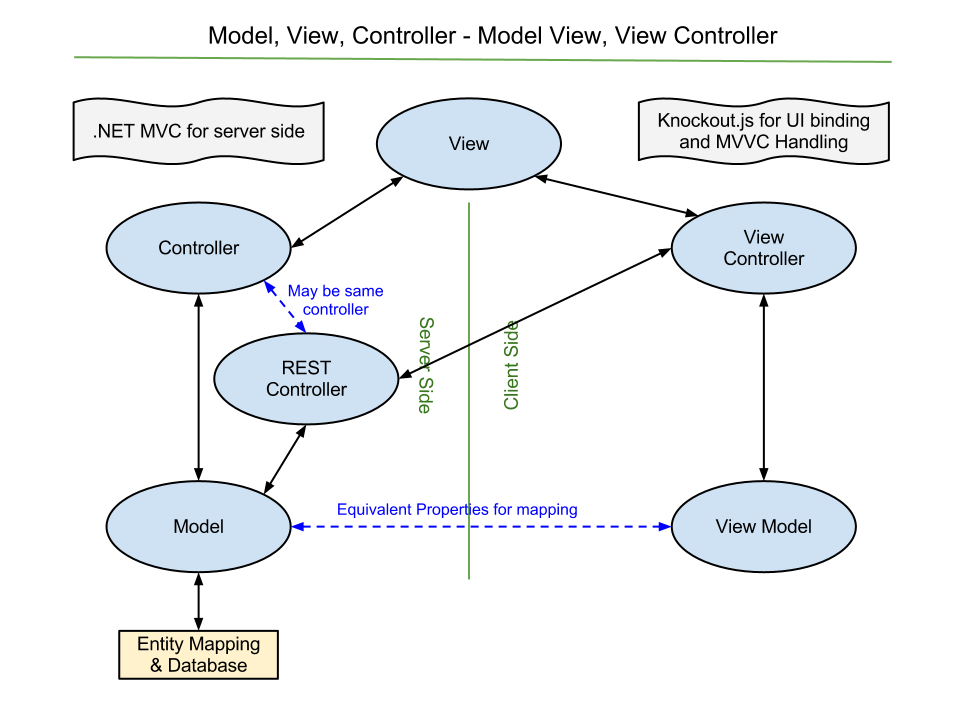  Model View Controller
