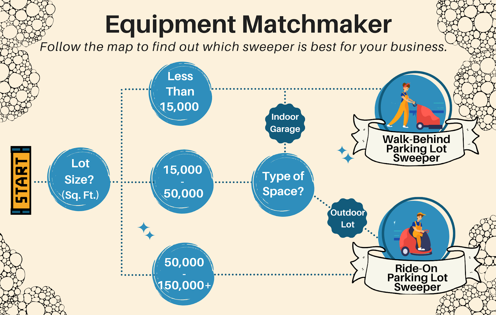 Choose the type of parking lot sweeper you need based on lot size and type
