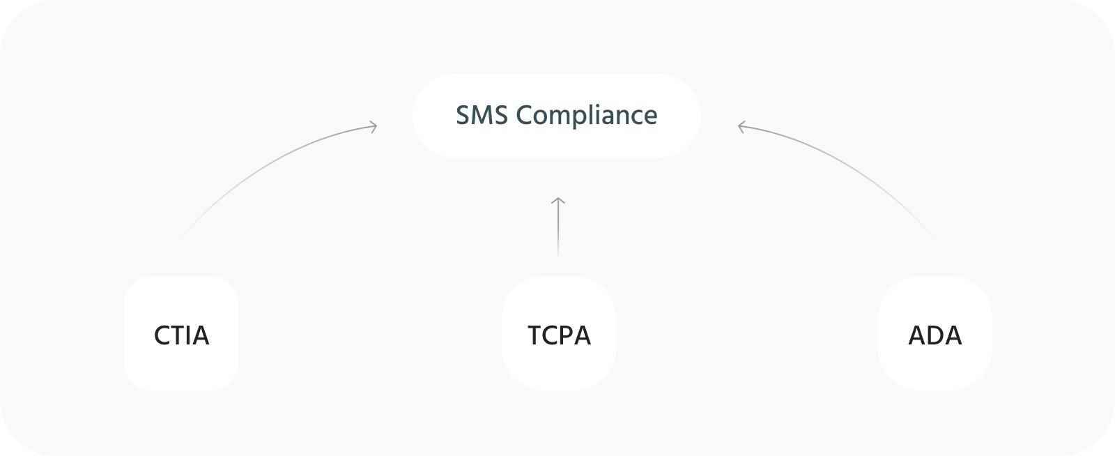 Main Regulators in SMS Compliance