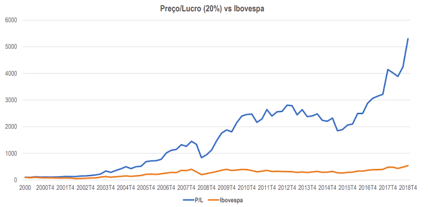 índice preço/lucro