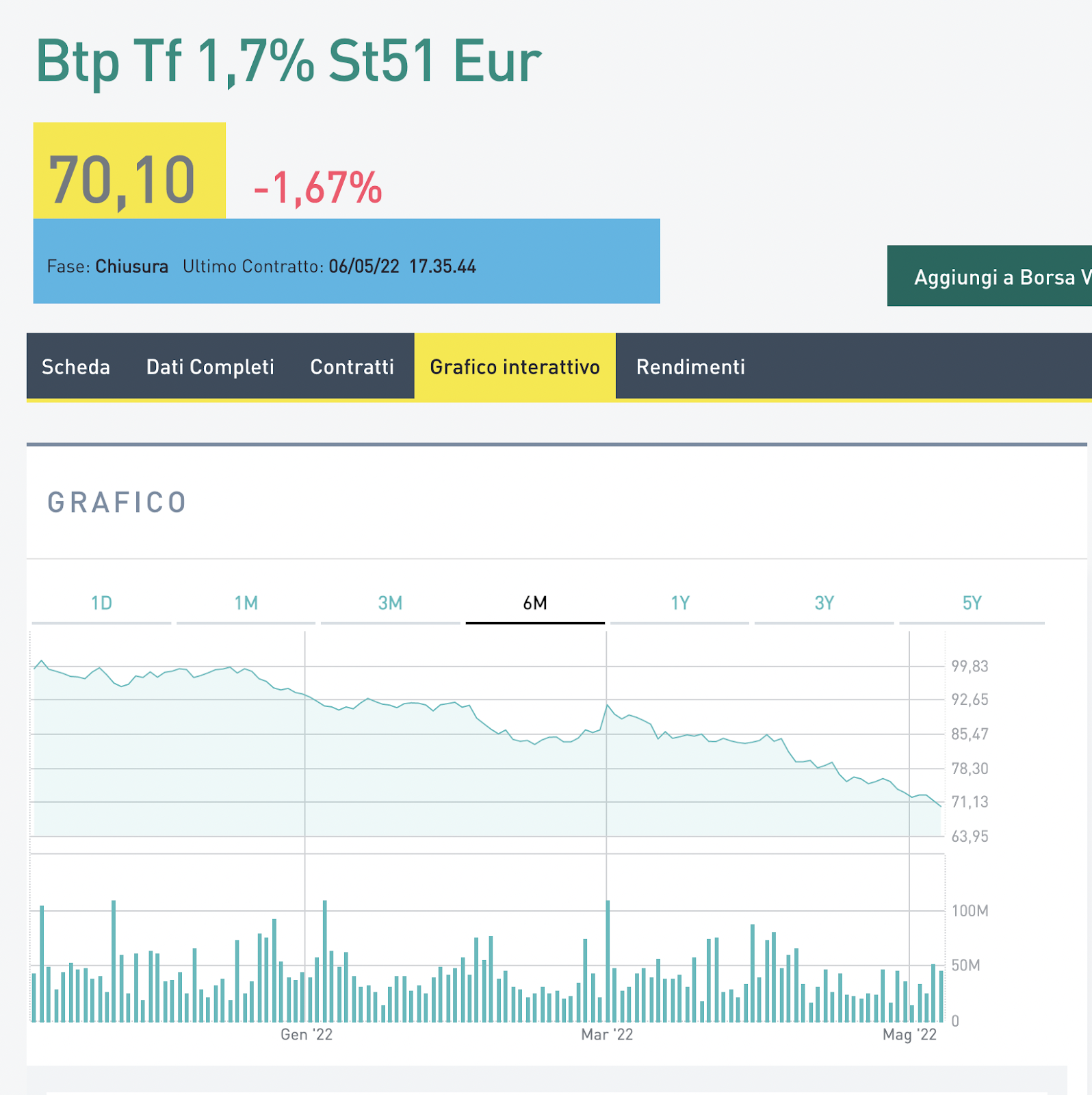 BTP TF 1,7% ST51 EUR.Consulente Finanziario Roma Alfonso Selva.