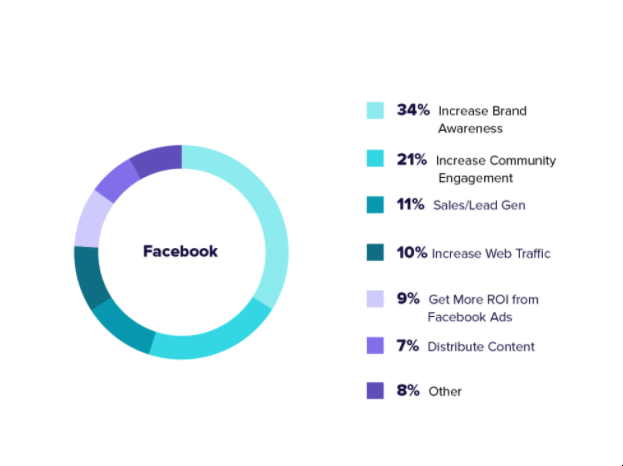 Primary Goals for Marketers on Facebook Marketing
