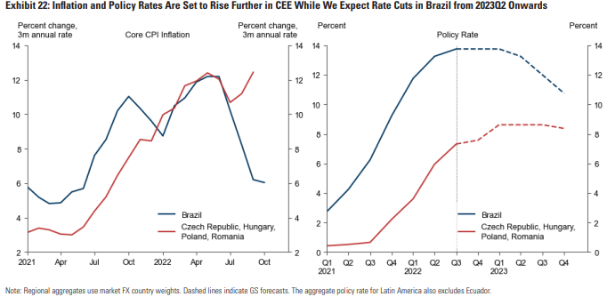 5 Notatki z Goldman Sachs Market Outlook 2023 5