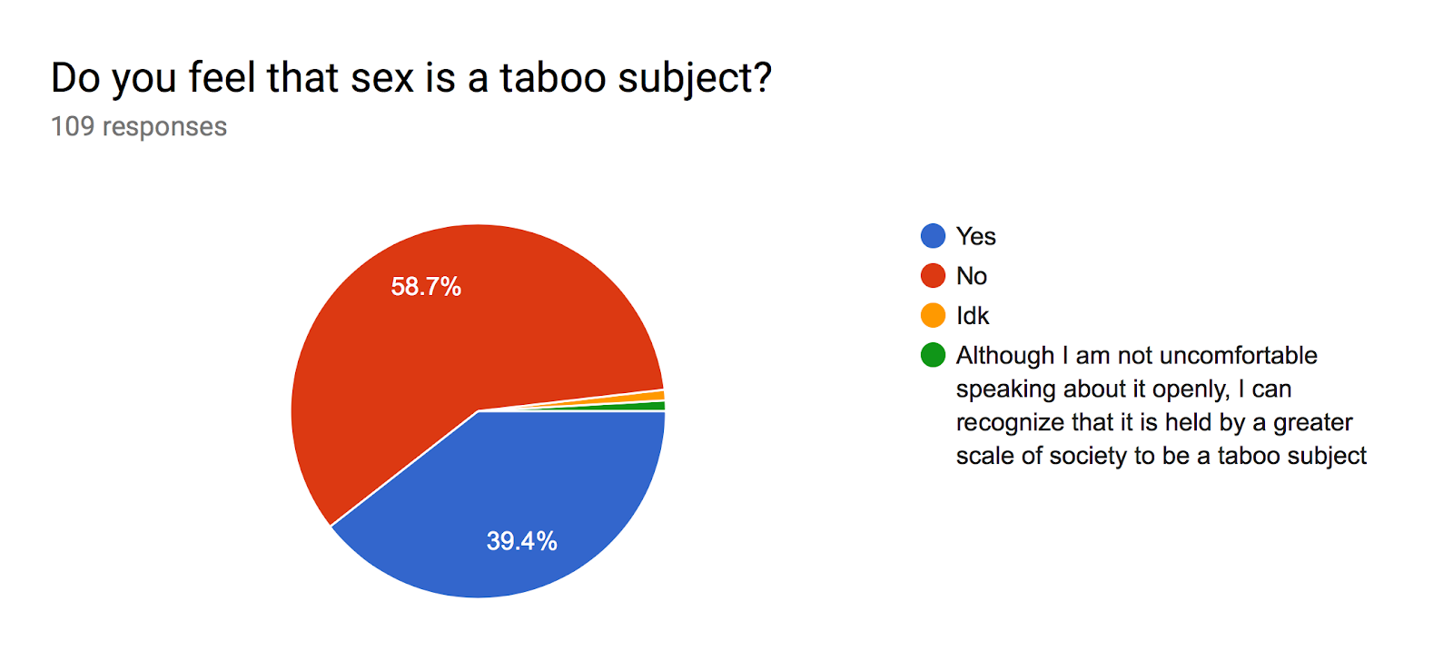 Forms response chart. Question title: Do you feel that sex is a taboo subject? . Number of responses: 109 responses.