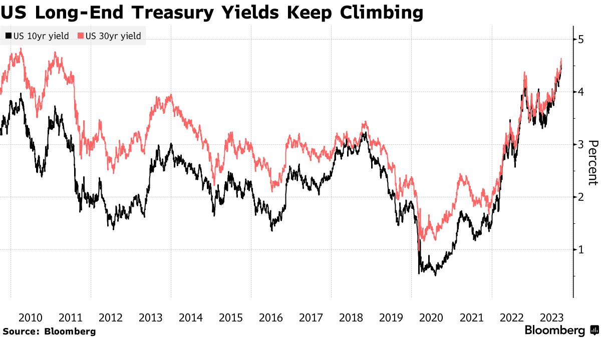 US long-end Treasury Yields (Source: Bloomberg)
