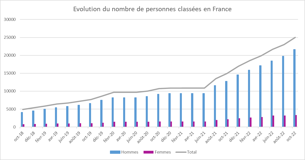 graphique sur l'évolution  du nombre de personnes classées en France 
