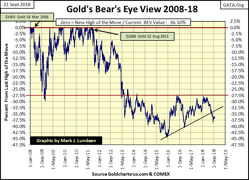 C:\Users\Owner\Documents\Financial Data Excel\Bear Market Race\Long Term Market Trends\Wk 567\Chart #5   Gold BEV 2008-19.gif