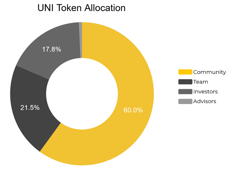 uni token allocation