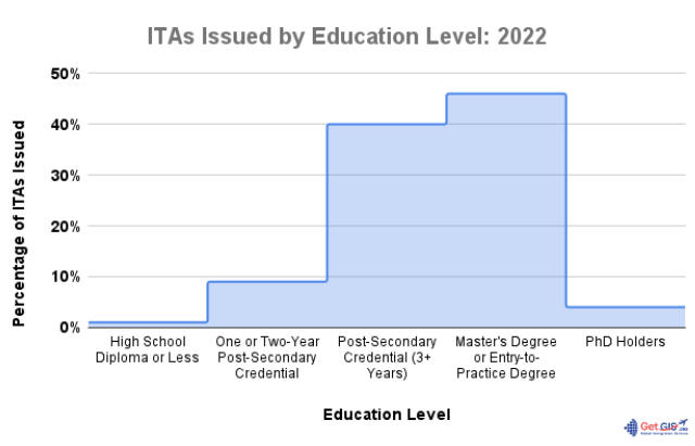 ITA Nominations by Education level FY 2022