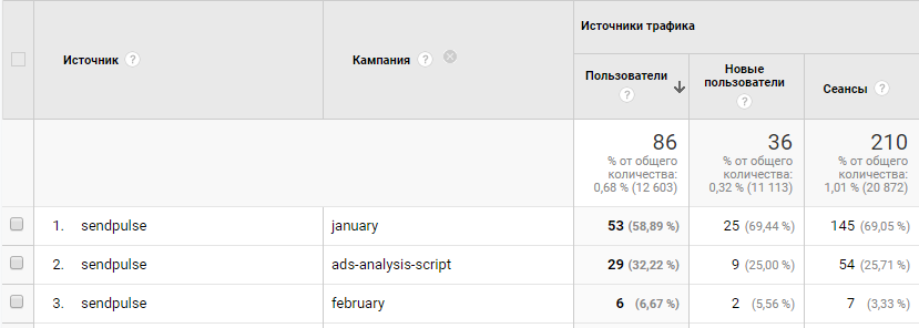 Как выглядит параметр ЮТМ кампания в отчете в Google Analytics