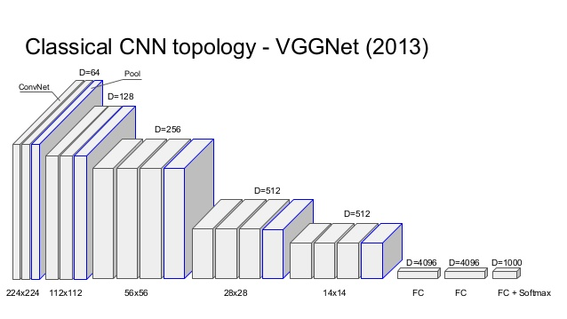 VGGNet architecture is shown in the image