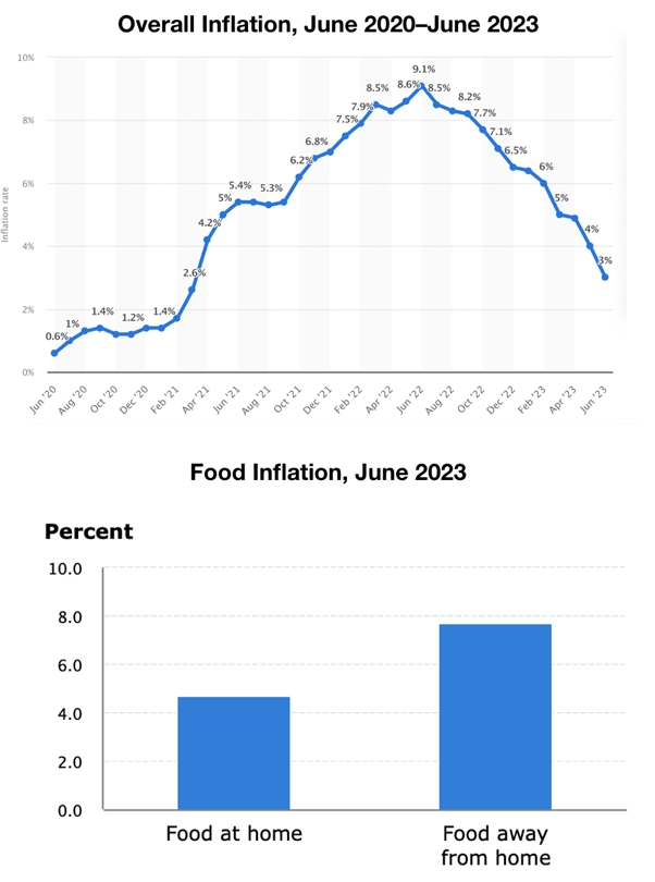 A graph and chart with numbers

Description automatically generated
