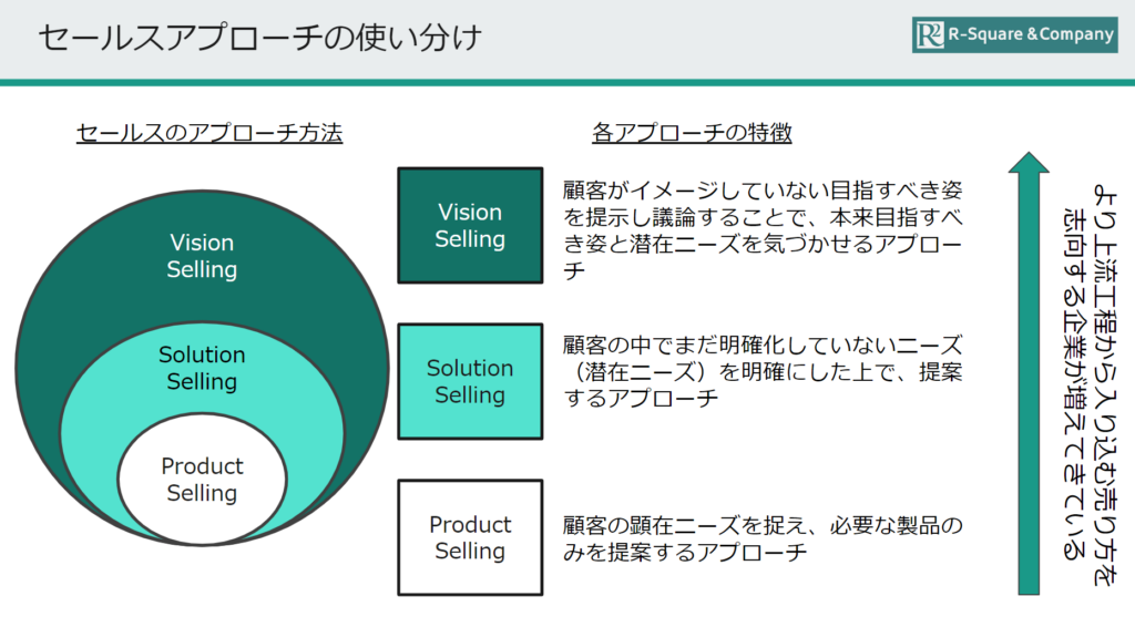 セールスアプローチ　使い分け