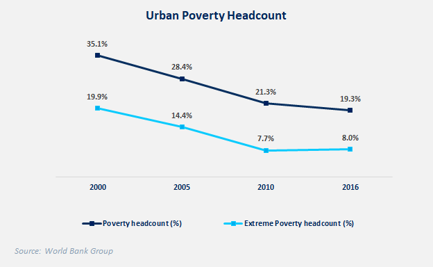 Figure 2: Rural & Urban Poverty headcount rates from 2000-2016 [2]