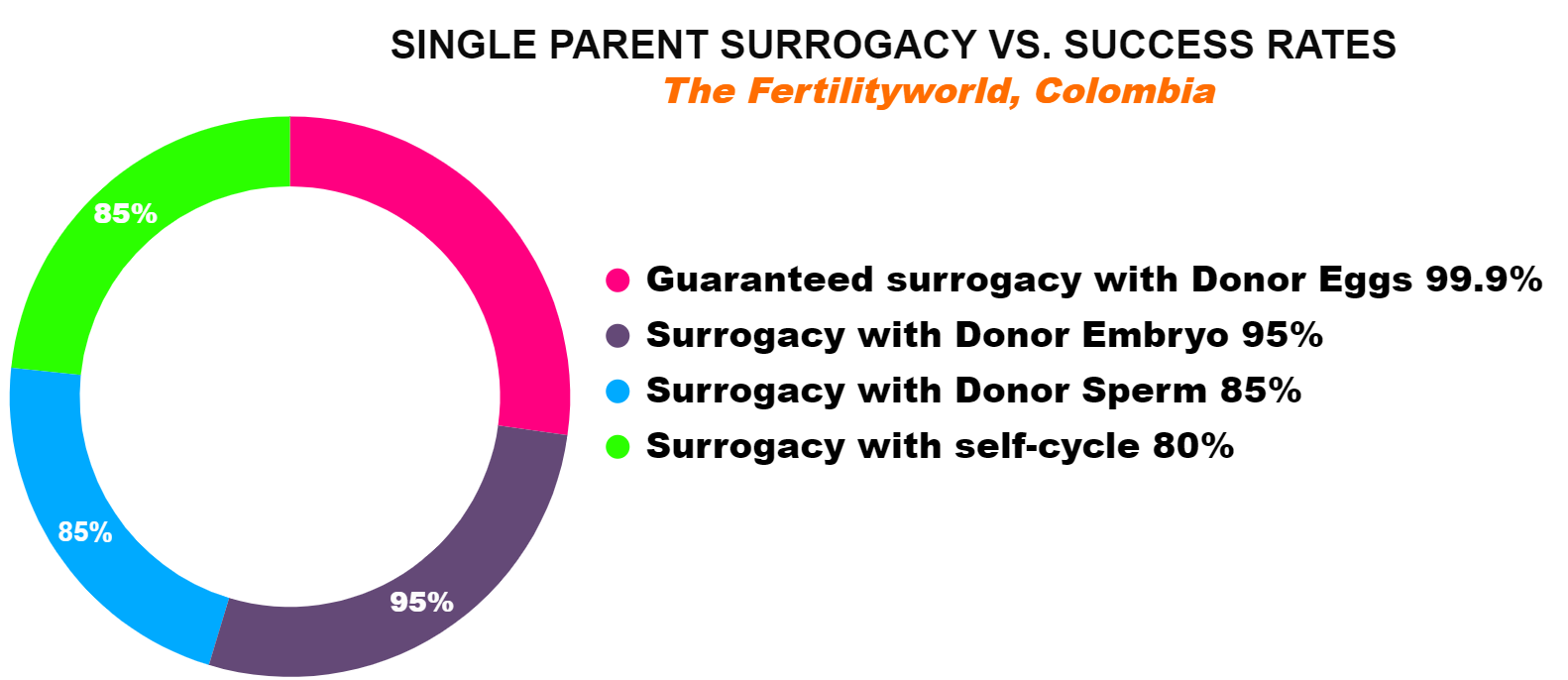 Single parent’s surrogacy success rates in Colombia