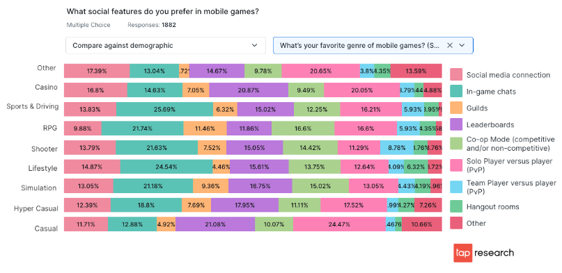 [Chart] How do social feature correlate to game genres?