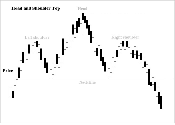 Head and shoulders chart pattern, tool of Technical Analysis