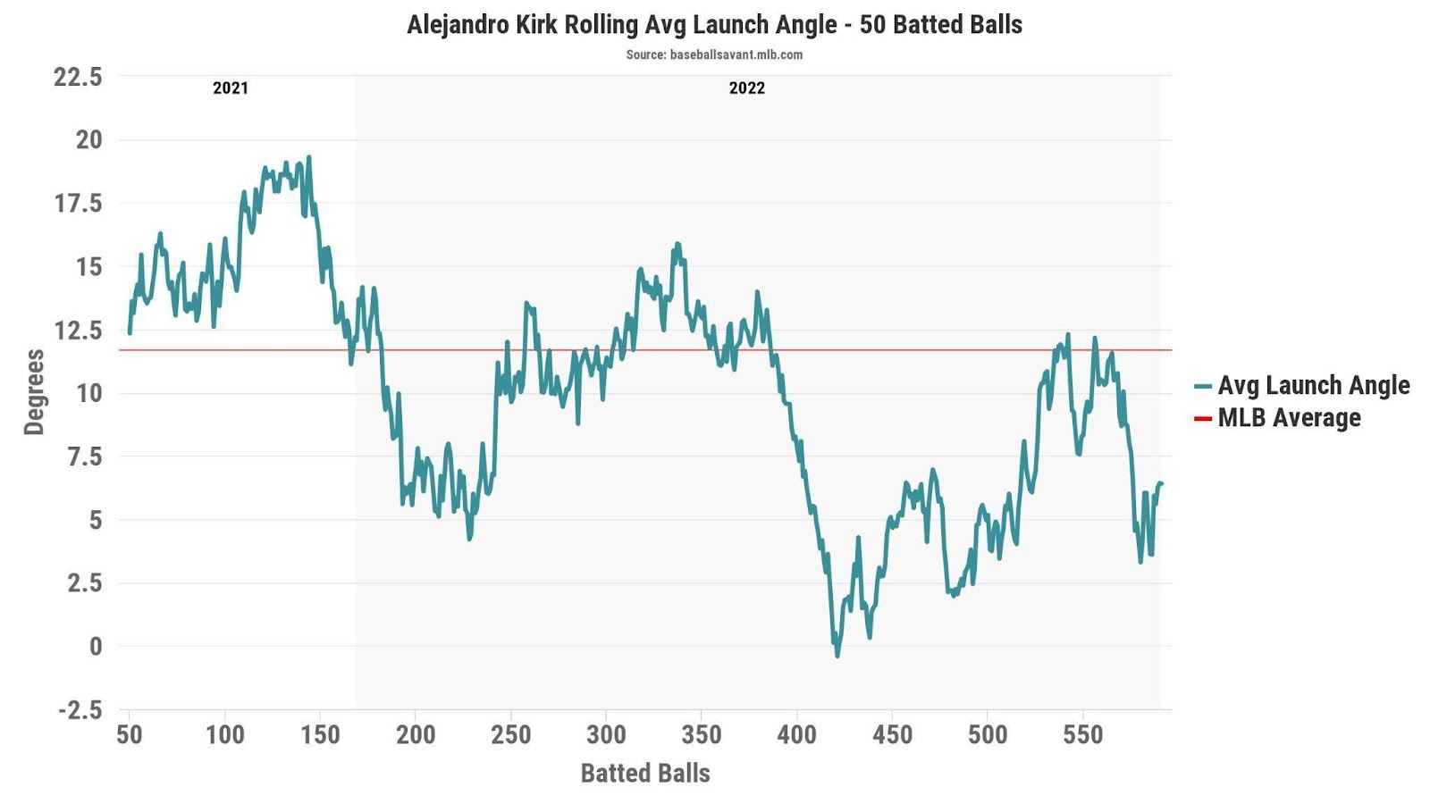 2023 Fantasy Baseball Catcher Player Spotlight: Alejandro Kirk is a Strong  Draft Pick at his ADP