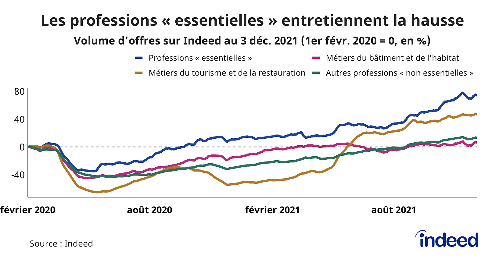 Le graphique en courbes illustre l’évolution, par rapport à la référence du 1er février 2020, du volume d’offres d’emploi (en abscisses) en fonction du temps (en ordonnées), jusqu’au 3 décembre 2021.