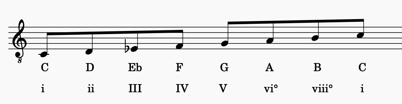 C Melodic Minor Scale with roman numerals.