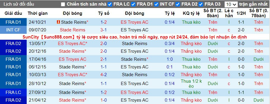 Thành tích đối đầu Troyes vs Reims