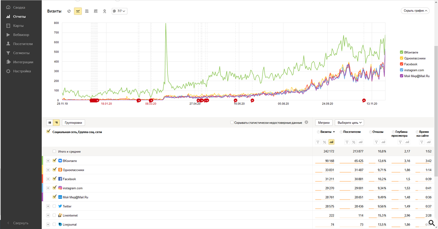 Массовая накрутка поведенческих факторов в рунете график трафика из соцсетей