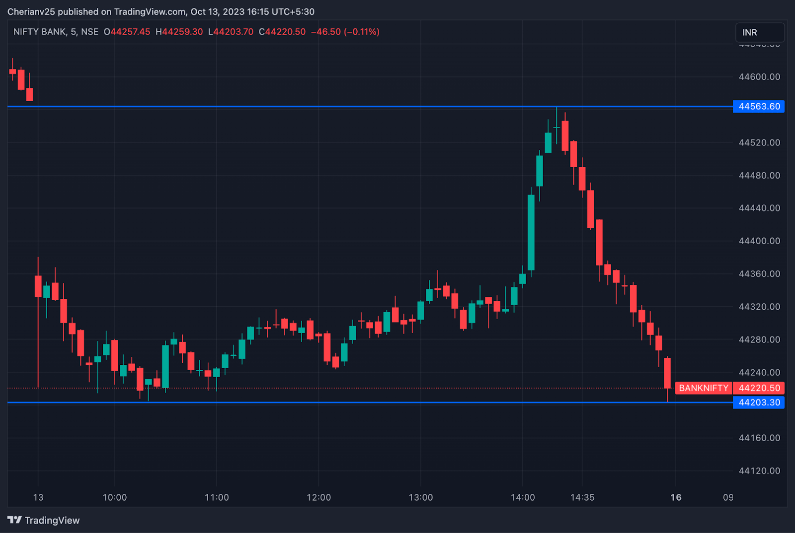 Bank Nifty chart October 13 - post-market analysis | marketfeed