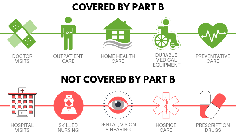 Medicare part B coverage