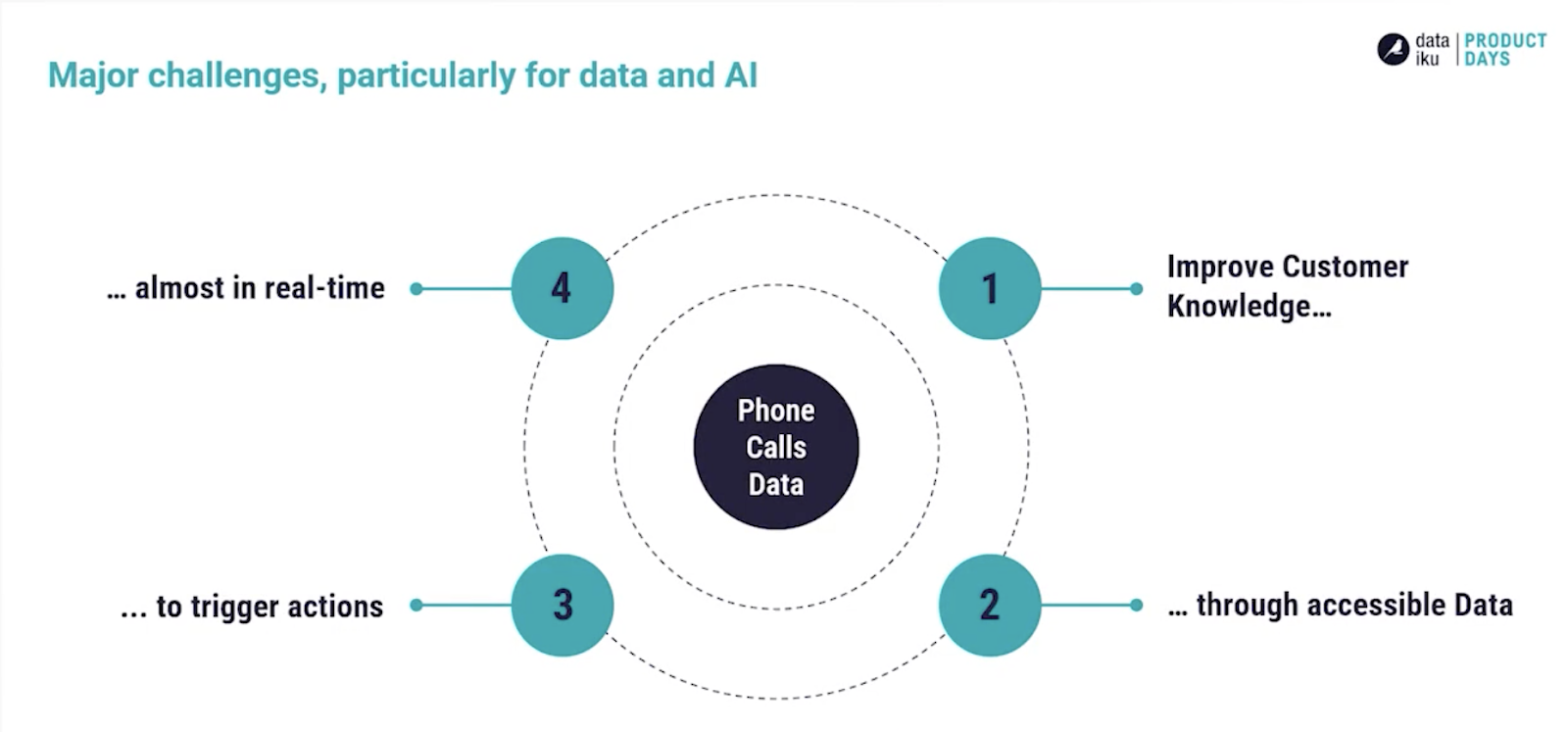 phone call data challenges
