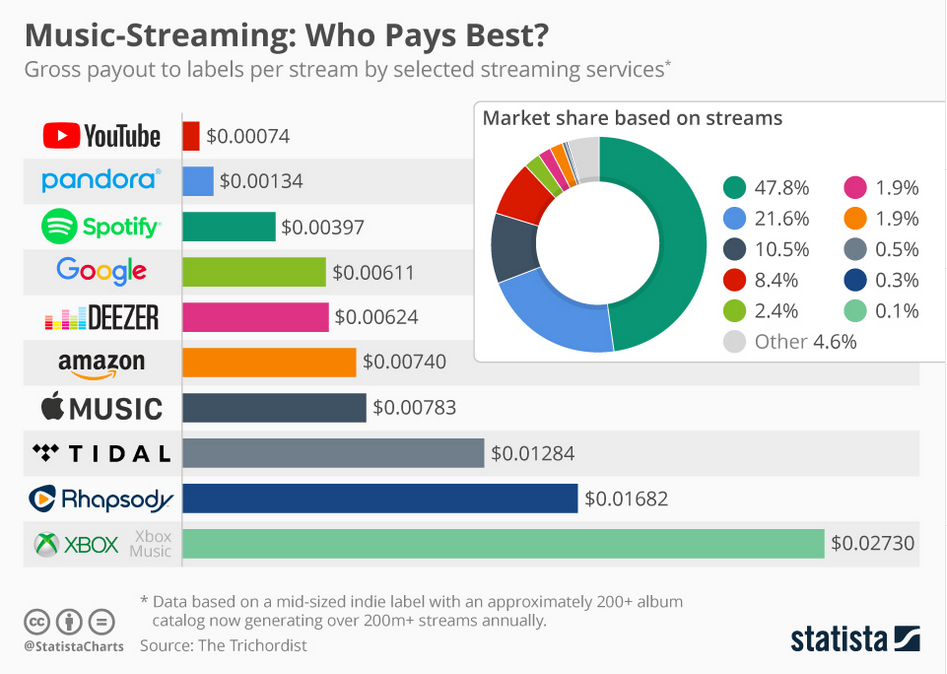 Music-streaming: Who Pays Best?