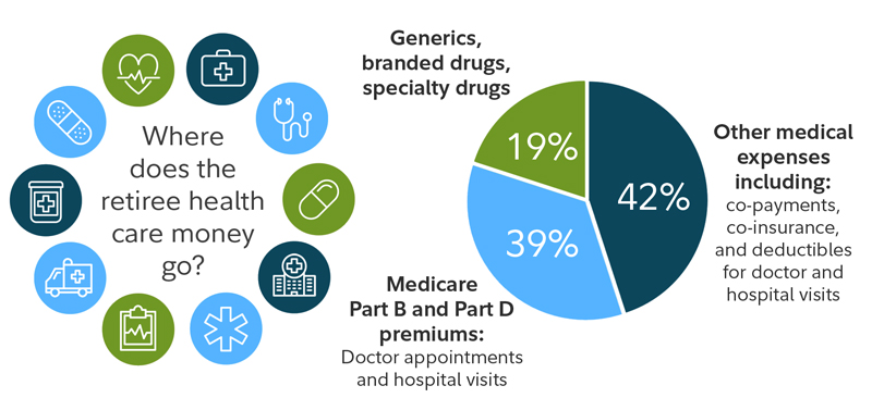 Main Sources of Health Care Costs 