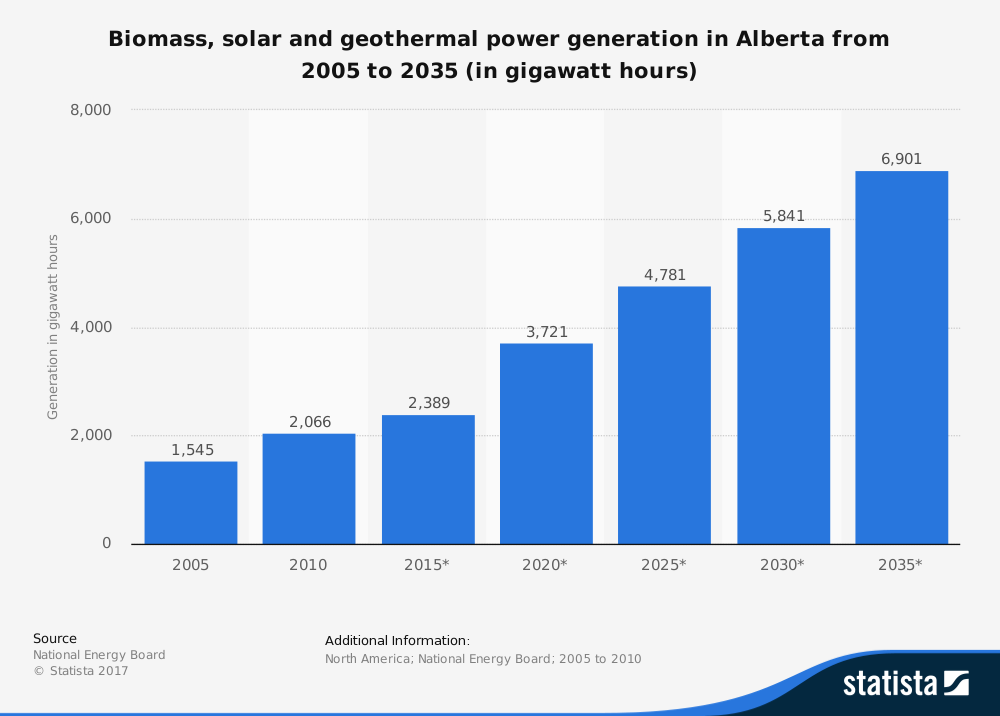 Tendencias de la industria energética de Alberta