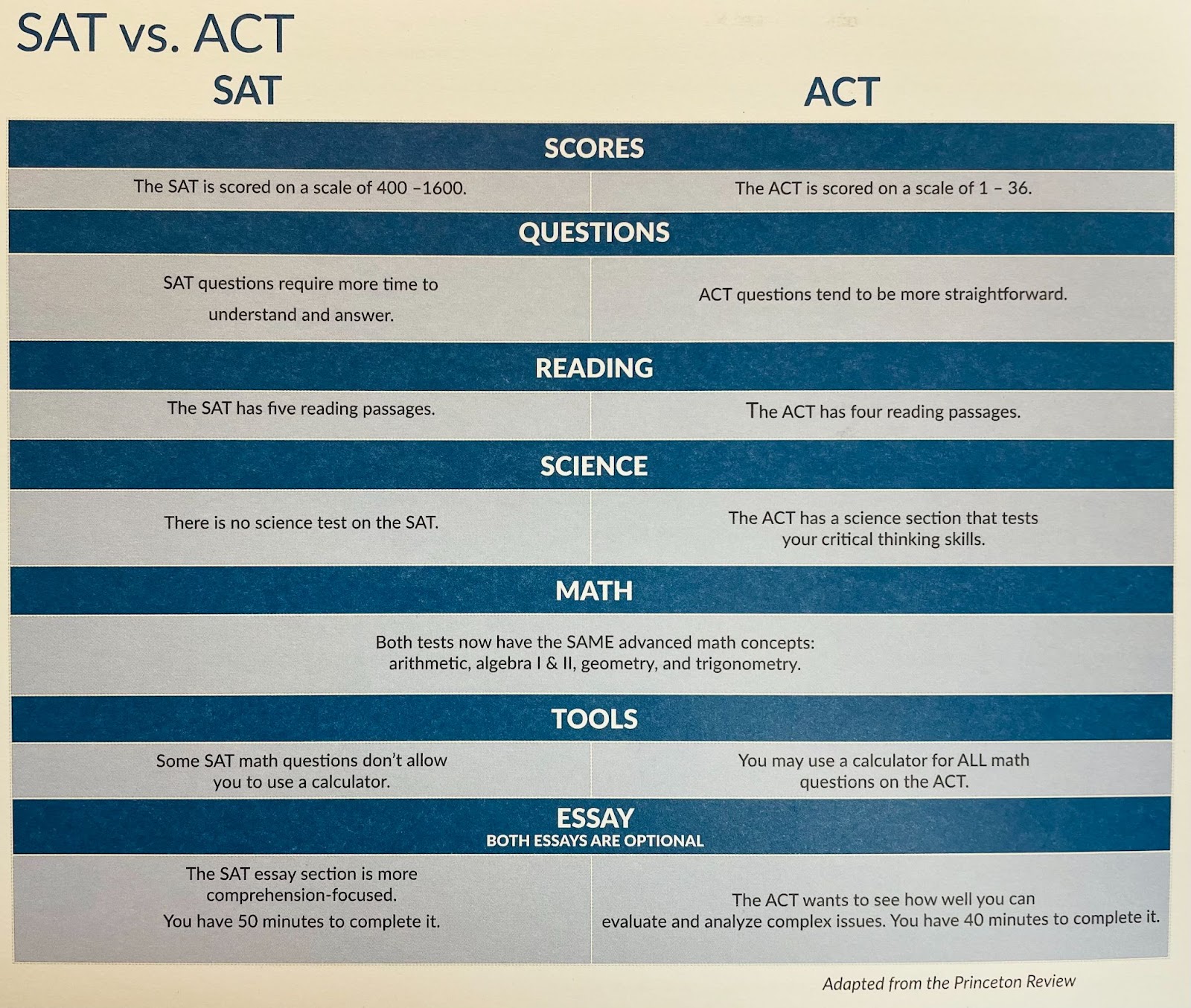 Taking college entrance exams providence christian academy