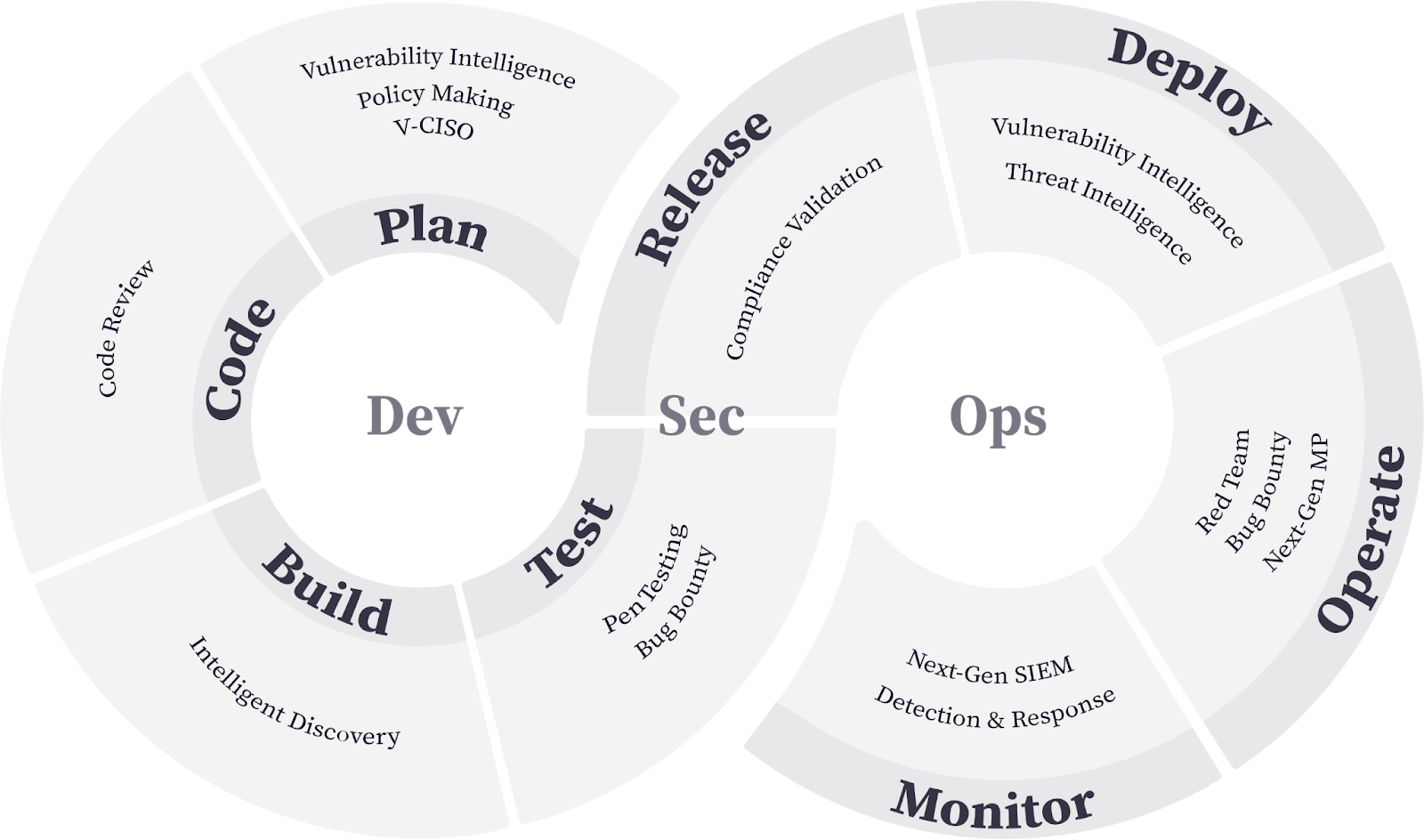 DevSecOps in the comparison of DevSecOps vs SecDevOps