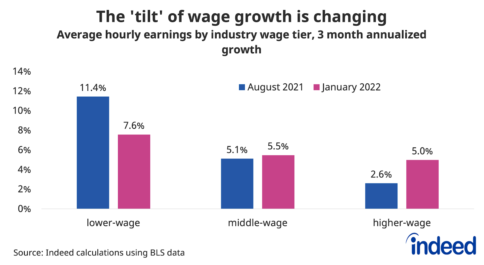 Bar graph titled “The ‘tilt’ of wage growth is changing”