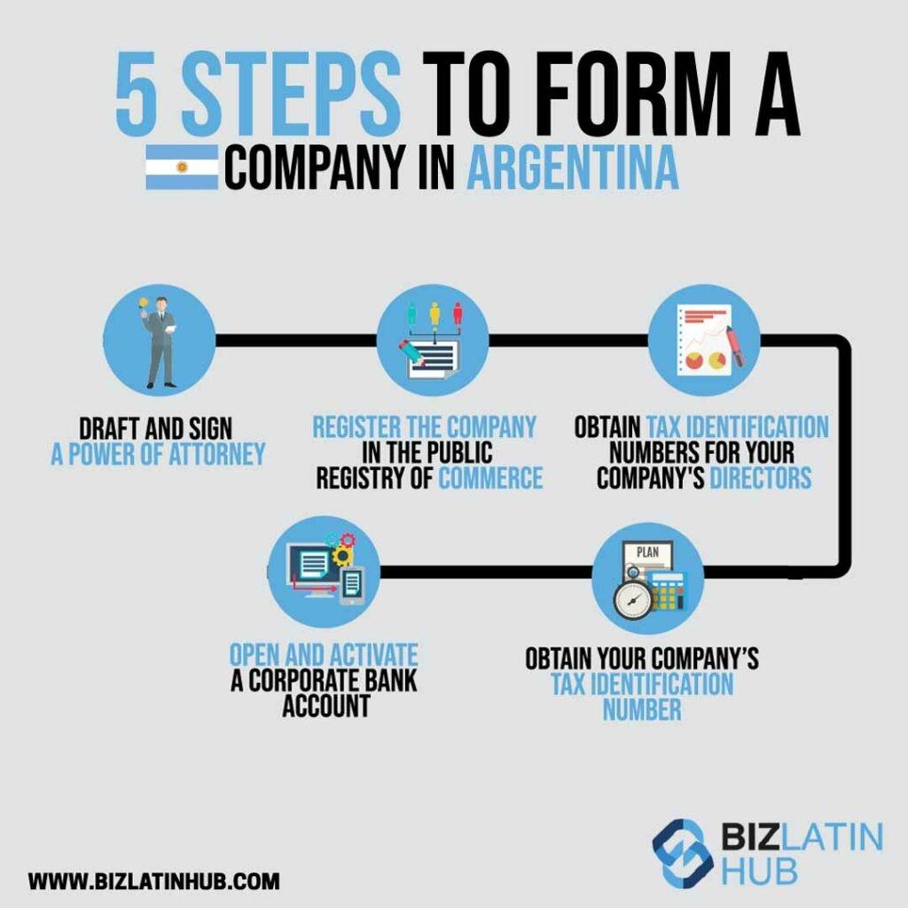 an infographic on the Summary of the steps to start a business in Argentina