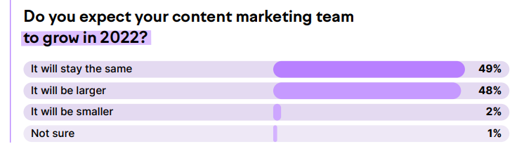 semrush content marketng team growth statistics