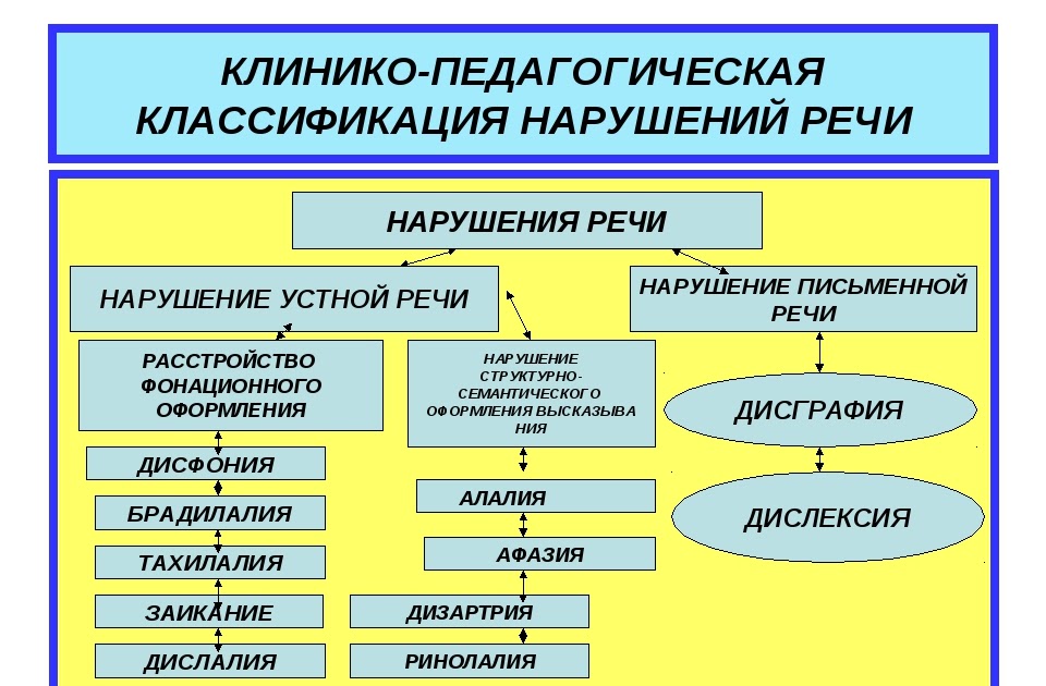 Классификации сложных нарушений