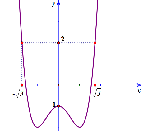 Cho hàm số (y = fleft( x right)), Biết rằng đồ thị hàm (y = f'left( x right))được cho như hình vẽ bên.</p> 1