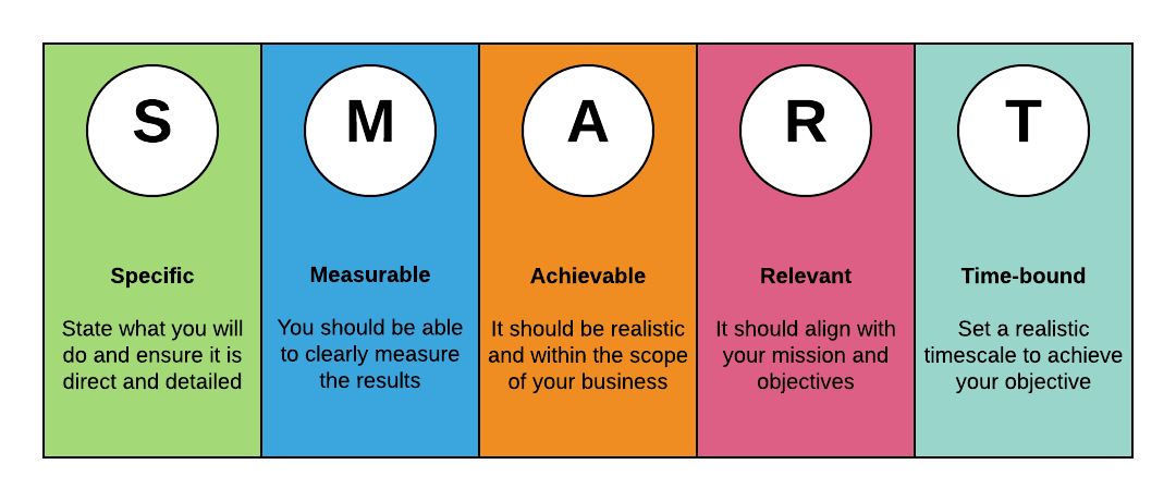 smart objectives framework