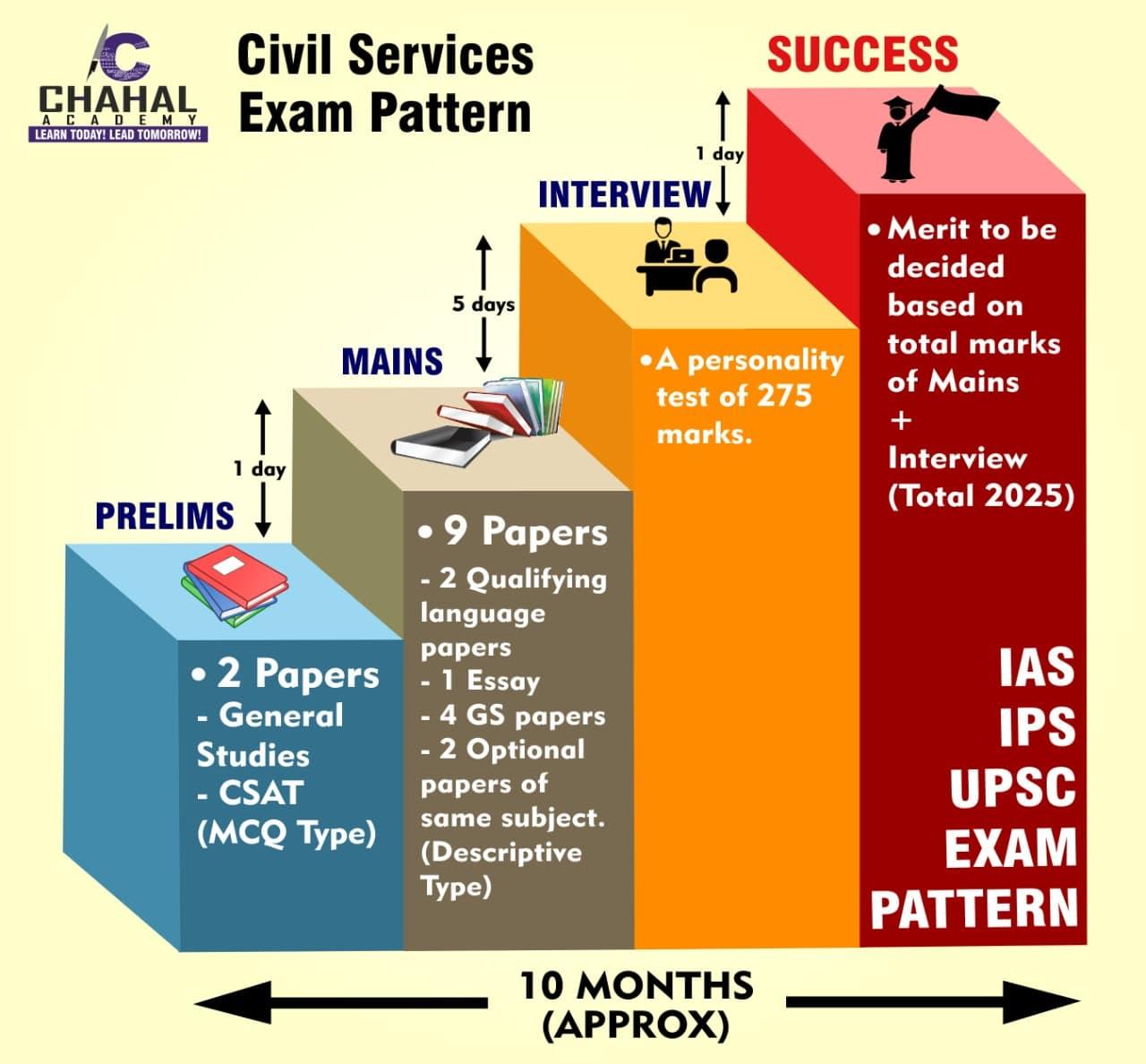 UPSC Civil Services Exam Pattern| IAS, IPS, IFS Exam Pattern and ...