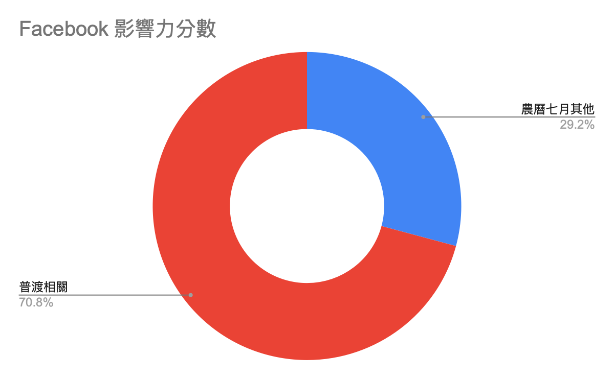 2022 七月普渡社群行銷內容類型分佈