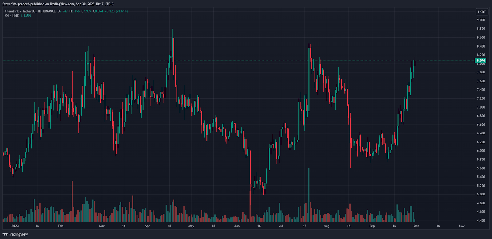 Daily chart for LINK/USDT (Source: TradingView)