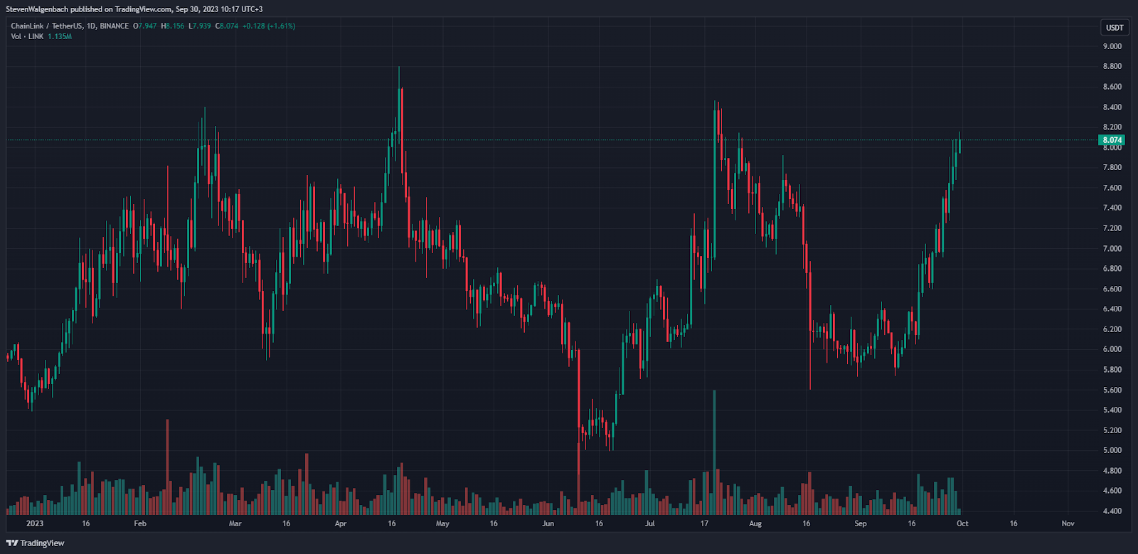 Дневной график LINK/USDT (Источник: TradingView)