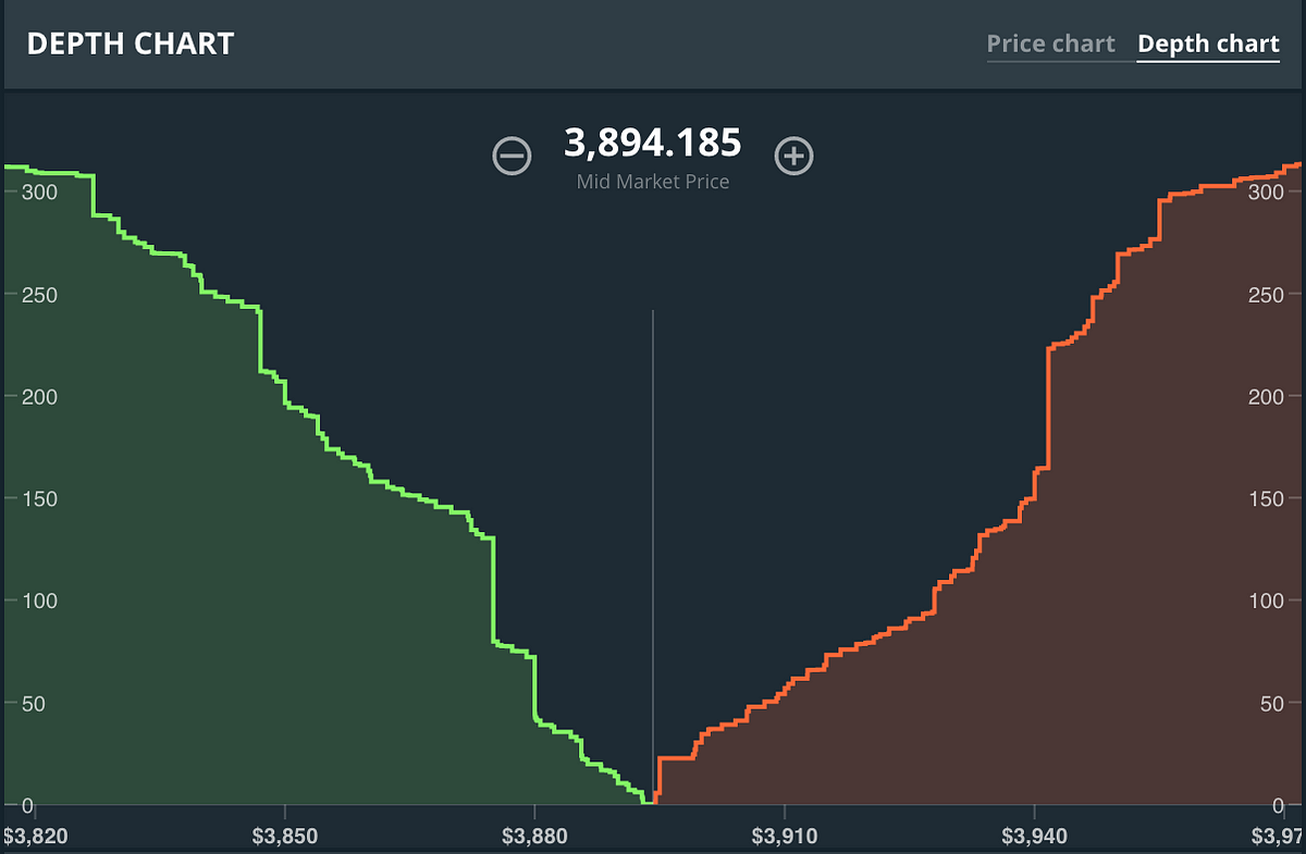 Depth Chart Price Trading