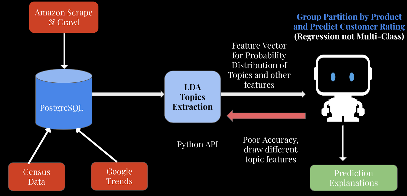 Overall approach for the supervised topic models