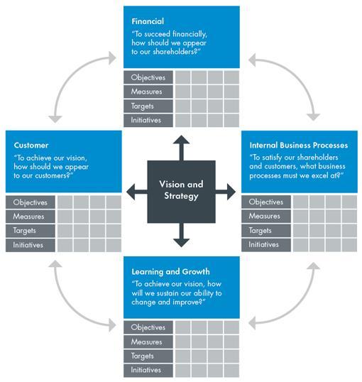 https://www.cgma.org/content/dam/cgma/resources/tools/essential-tools/publishingimages/balanced-scorecard.jpg