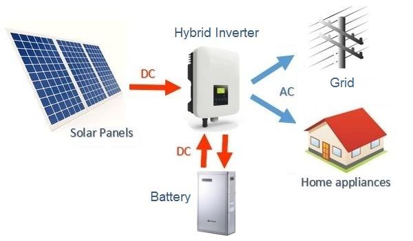 Hybrid Solar