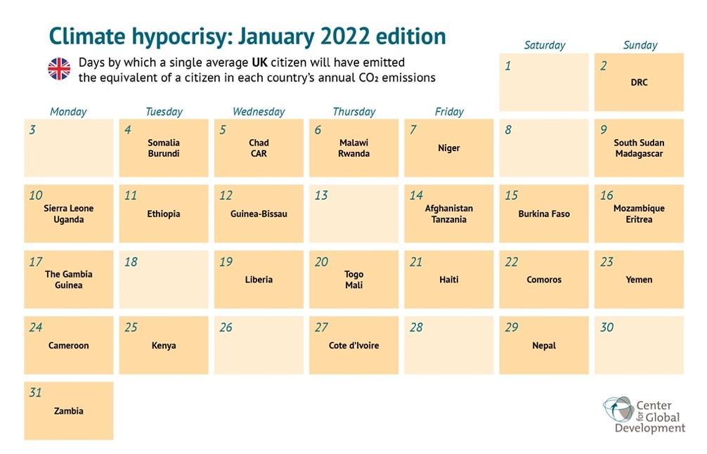May be an image of text that says 'Climate hypocrisy: January 2022 edition Days by which single average UK citizen will have emitted the equivalent of citizen in each country's annual CO2 emissions Monday Tuesday Saturday Wednesday 5 Sunday Somalia Burundi Thursday 2 6 Chad CAR Friday DRC Malawi Rwanda 10 Sierra Leone Uganda 11 8 Niger Ethiopia 12 Guinea Bissau 13 South Sudan Madagascar 18 The Gambia Guinea 14 Afghanistan Tanzania 19 15 Burkina Faso 20 Liberia 16 Mozambique Eritrea 21 24 Cameroon Togo Mali 25 22 Haiti 26 Kenya 23 Comoros 31 Yemen 27 Cote d'lvoire 28 Zambia 29 30 Nepal Center Global Development'